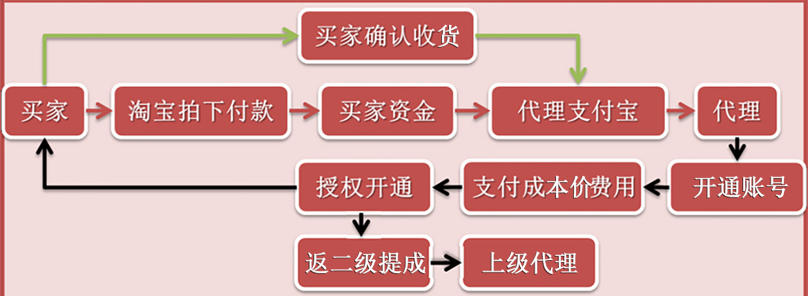 开通流程